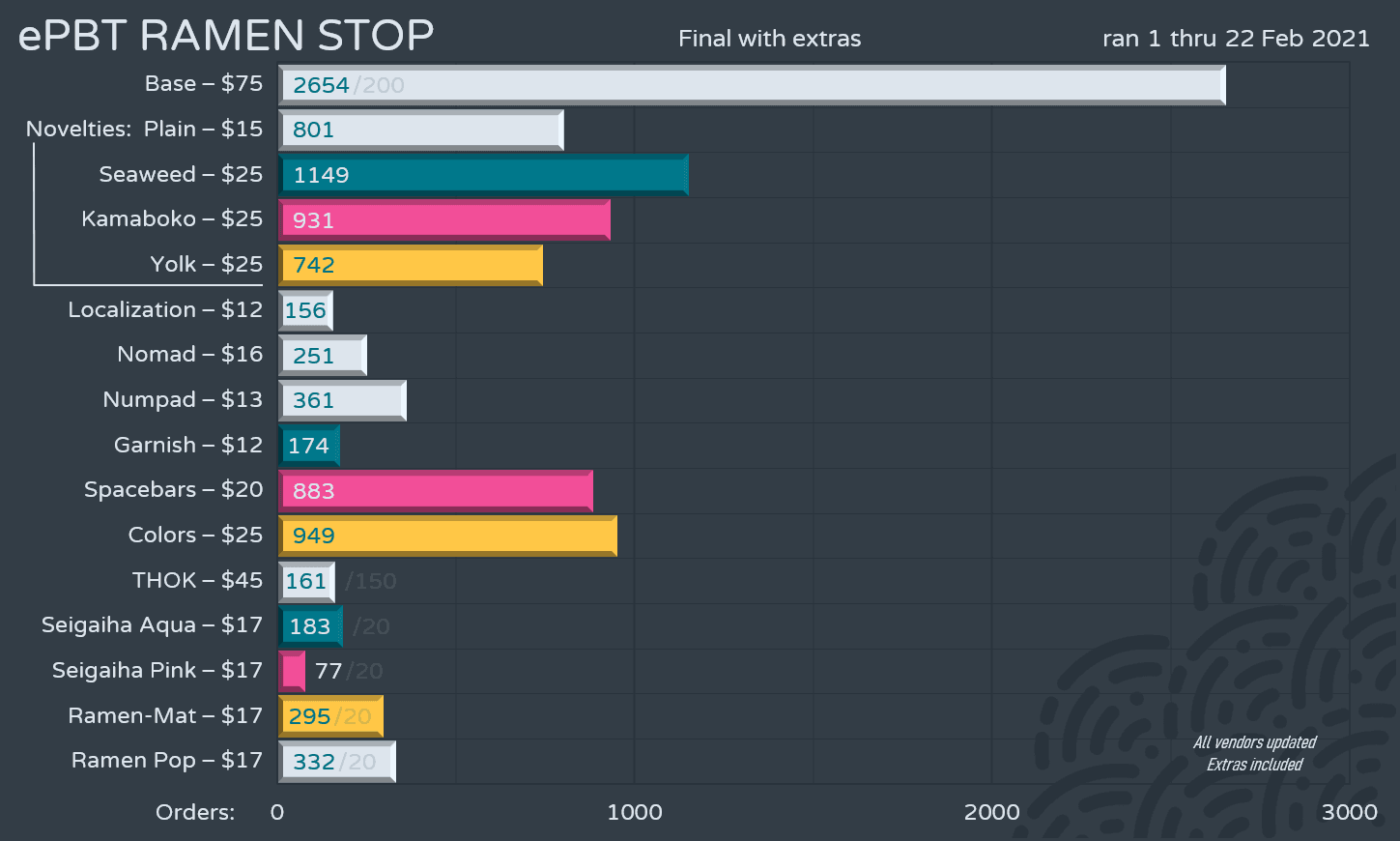ePBT RamenStop | Surpassed MOQ on the first day! [ALL KITS WILL BE MADE!] image 27