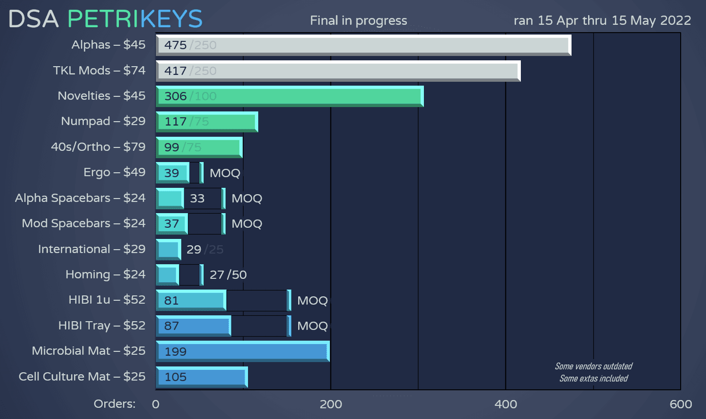 DSA PetriKeys 🔬✨ | April 15, 2022 - May 15, 2022 | GB End Update image 33