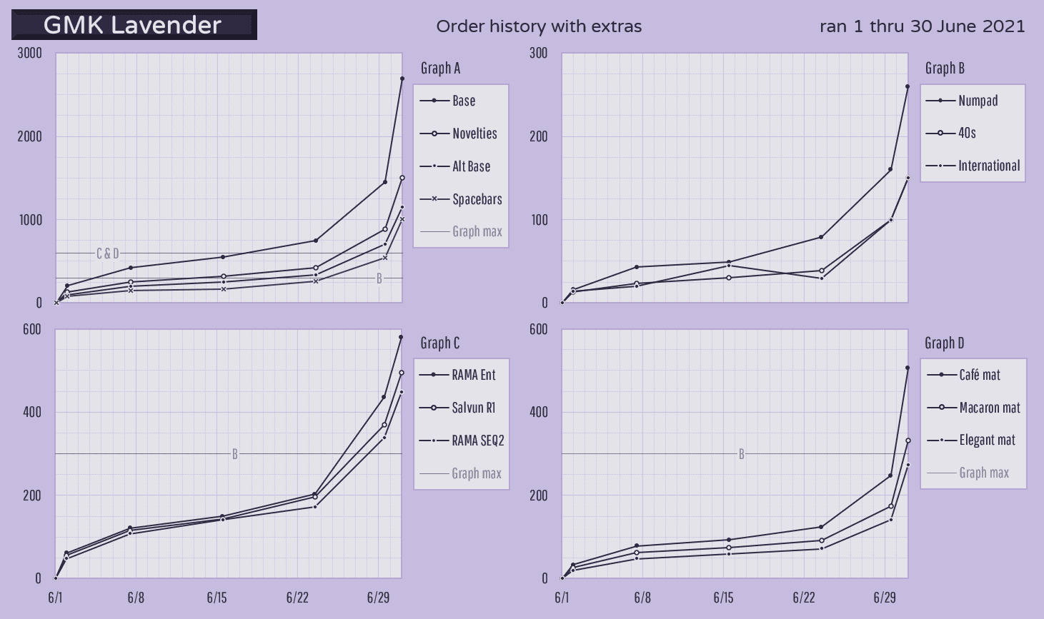 GMK Lavender - GB complete - F2-84L raffle soon!! image 38