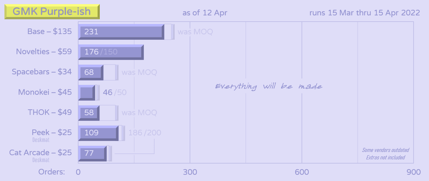 GMK Purple-ish | GB Complete | Thank you! image 45