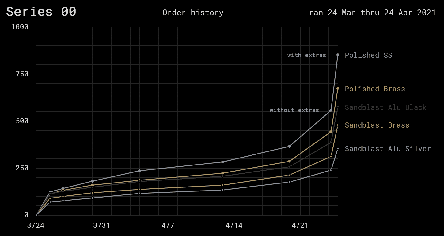 Series 00 | 09/17/2021: Shipping to all 4 vendors! image 68