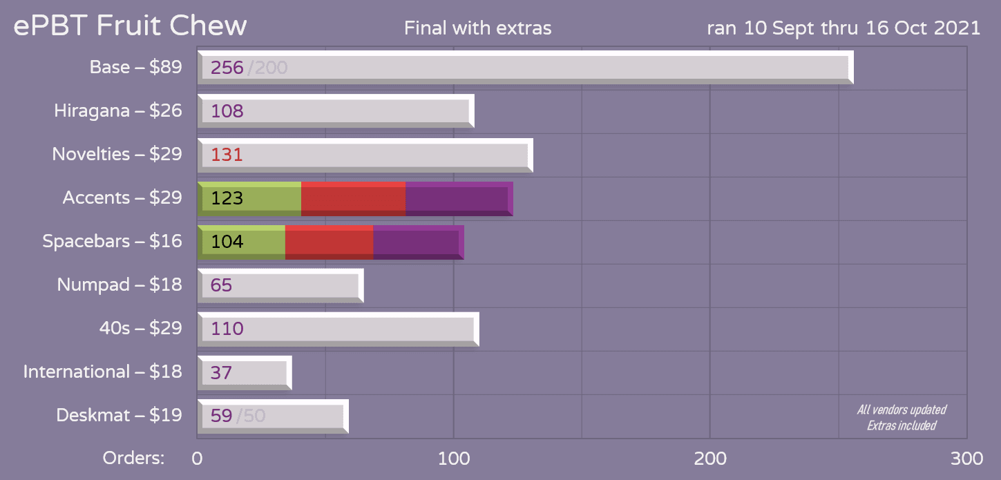 ePBT Fruit Chew | Sample order placed image 35