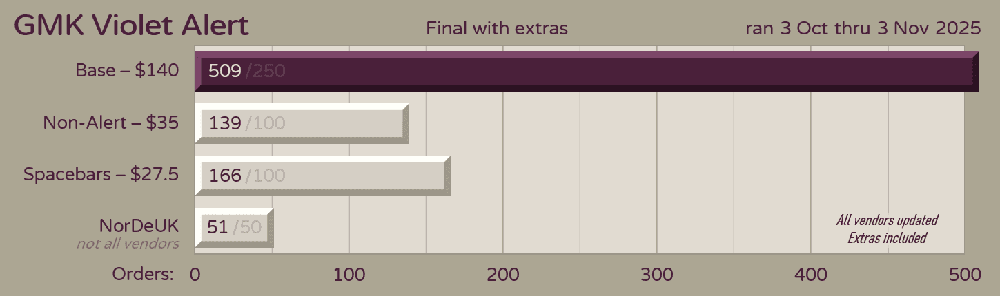 GMK CYL Violet Alert image 22