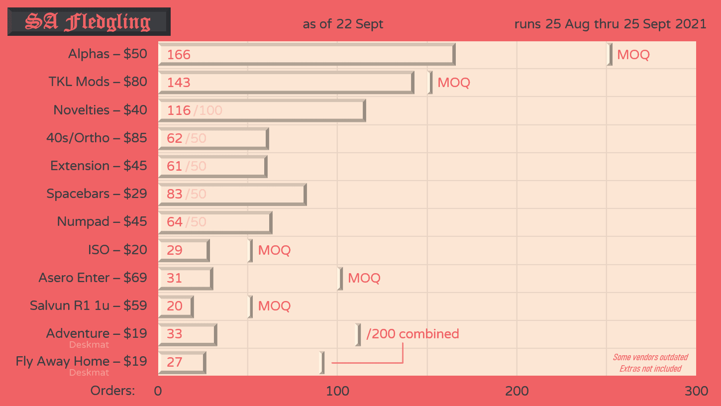 SA Fledgling - keycaps shipped to vendors image 42