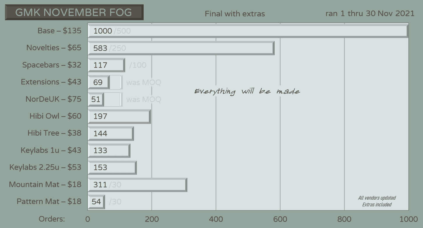 GMK November Fog - (Mostly shipped - Thank you!) image 54