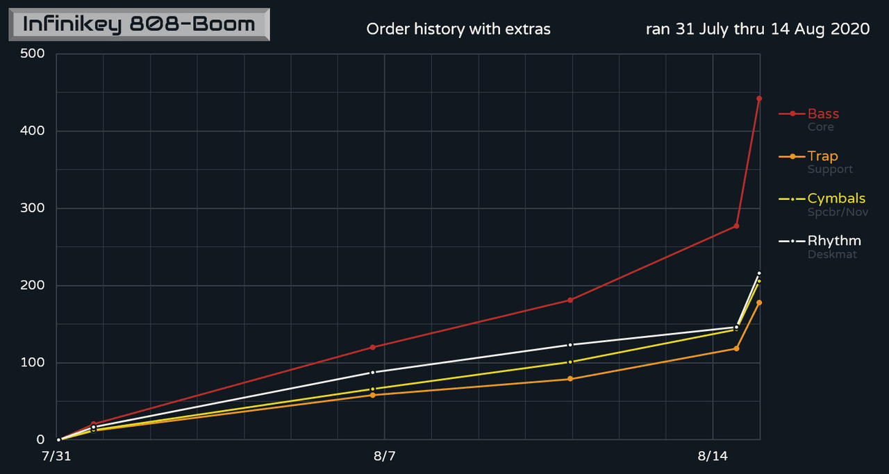 Infinikey 808-Boom (closed) Production Complete, Shipping Delayed image 28