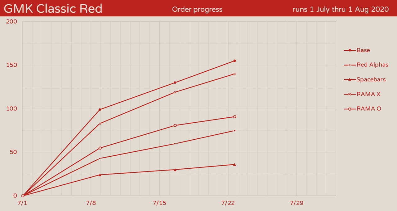 GMK Classic Red (CLOSED) - FINAL NUMBERS image 20