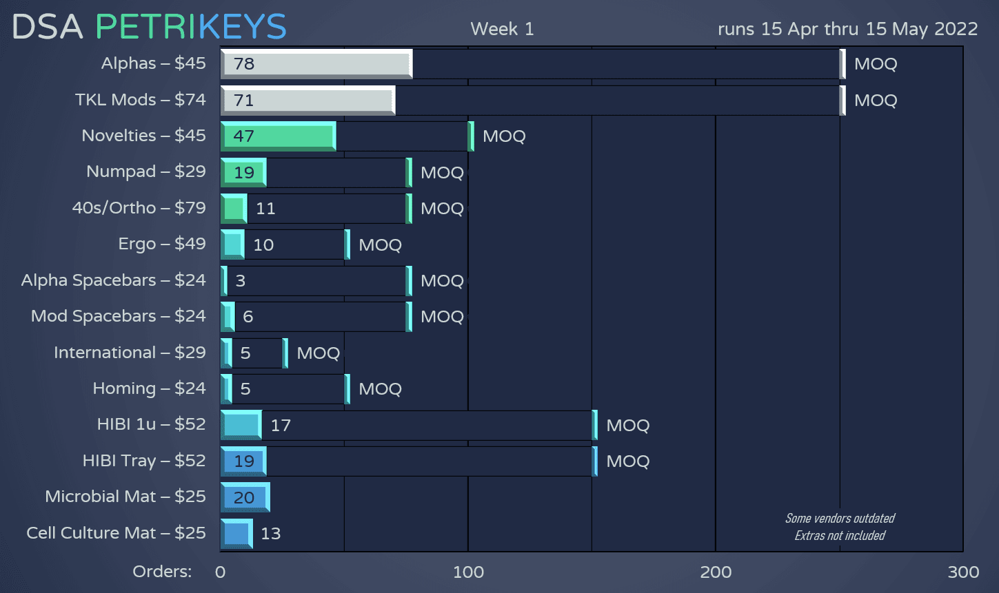 DSA PetriKeys 🔬✨ | April 15, 2022 - May 15, 2022 | GB End Update image 31
