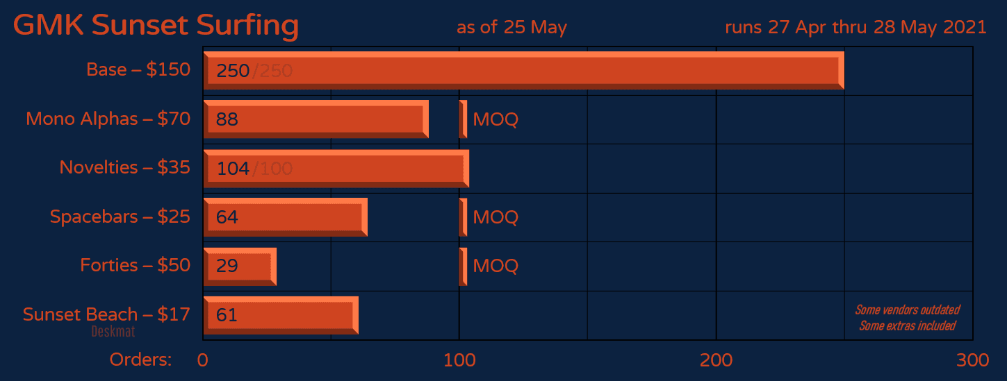 GMK Sunset Surfing (April 27th -May 28th) image 27