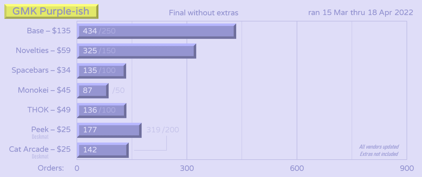 GMK Purple-ish | GB Complete | Thank you! image 50