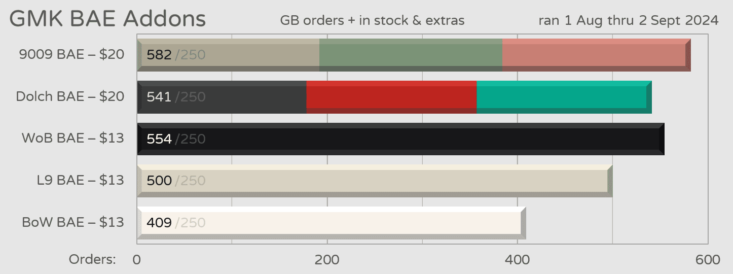 [Completed] GMK CYL BAE Addon Kits- Extras live at most vendors! image 32