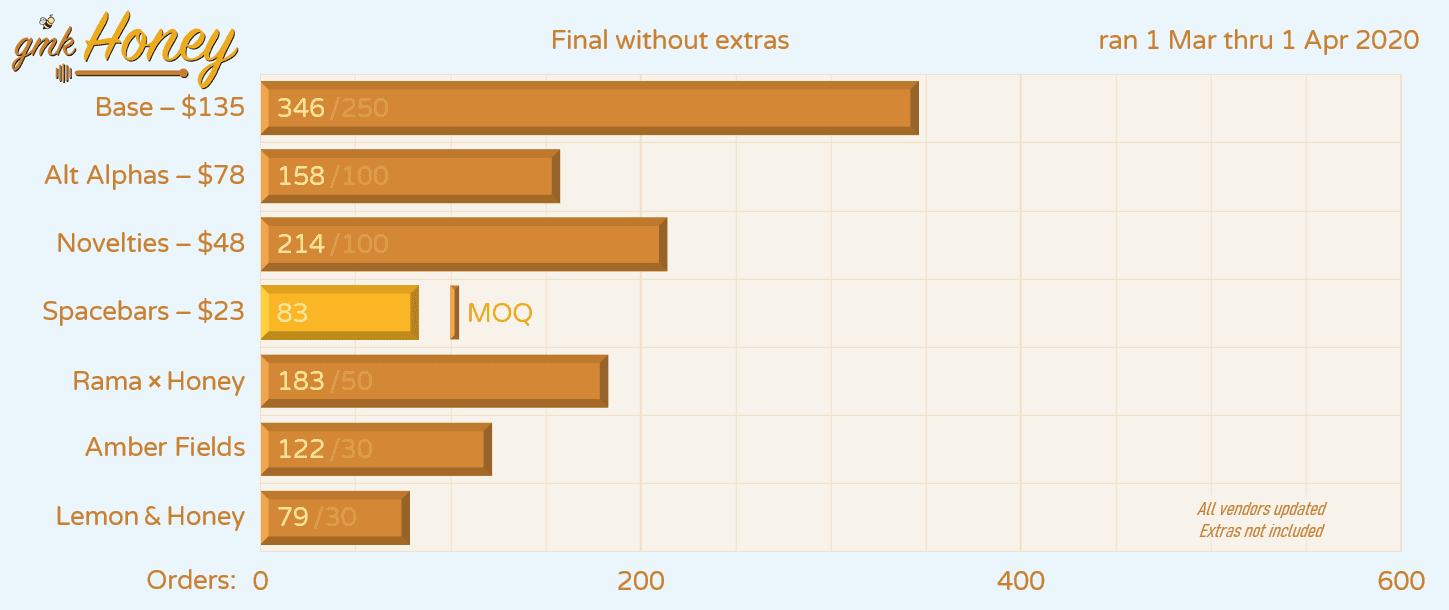 [Closed] GMK Honey | Shipping Est: Late March 2021 image 45