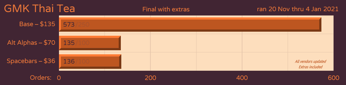 GMK Thai Tea (Closed) image 47