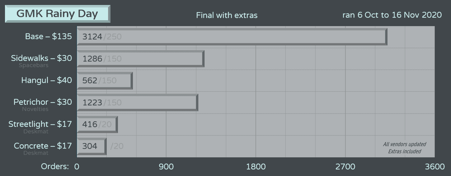 GMK Rainy Day | Production Complete! Shipping has began! image 44