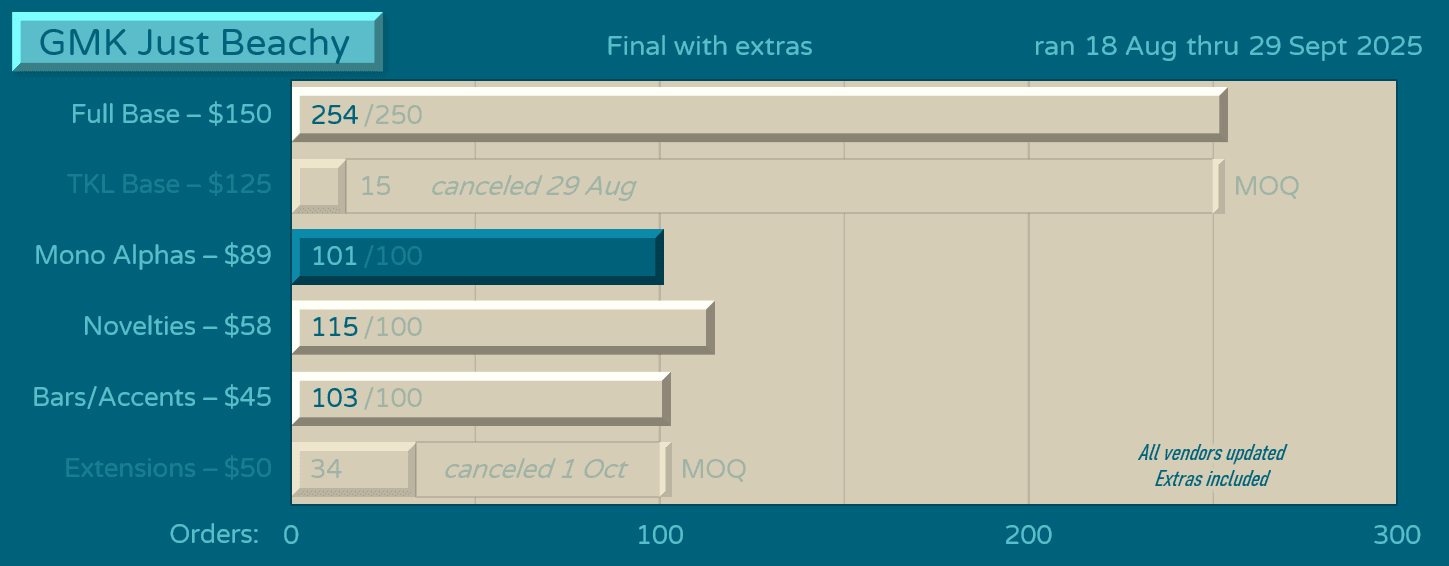 GMK Just Beachy - Now Delivering! image 33