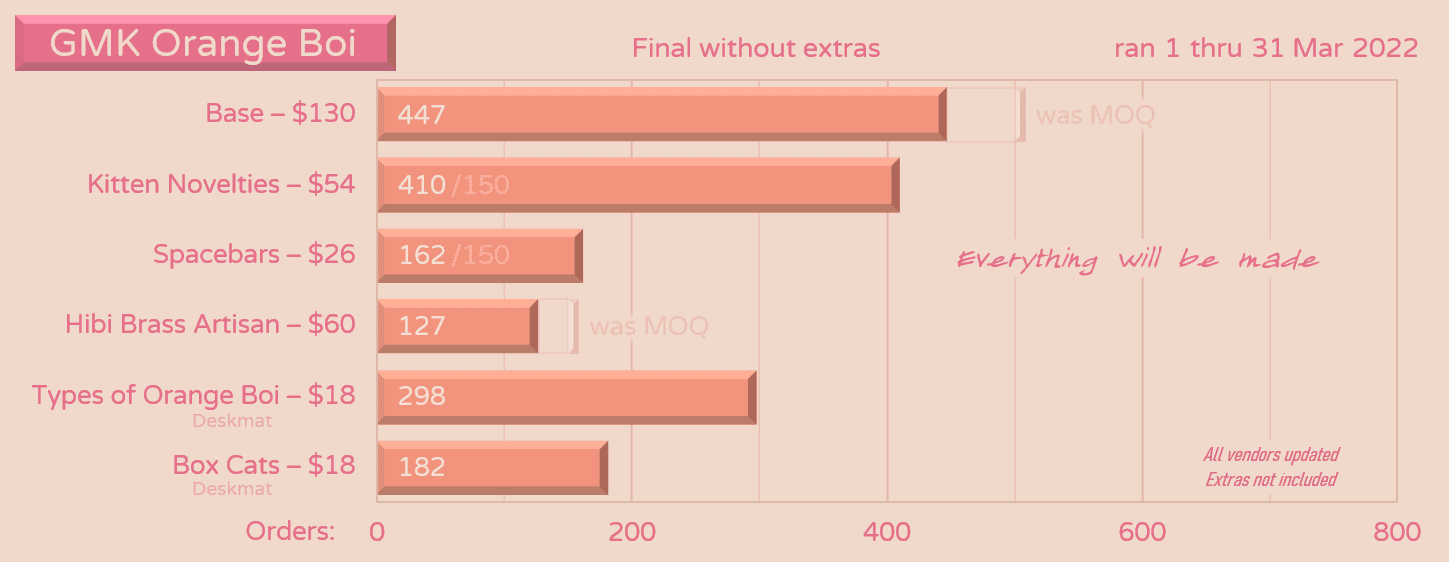 GMK Orange Boi | shipped to vendors + customers image 49