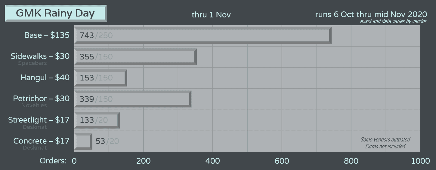 GMK Rainy Day | Production Complete! Shipping has began! image 41