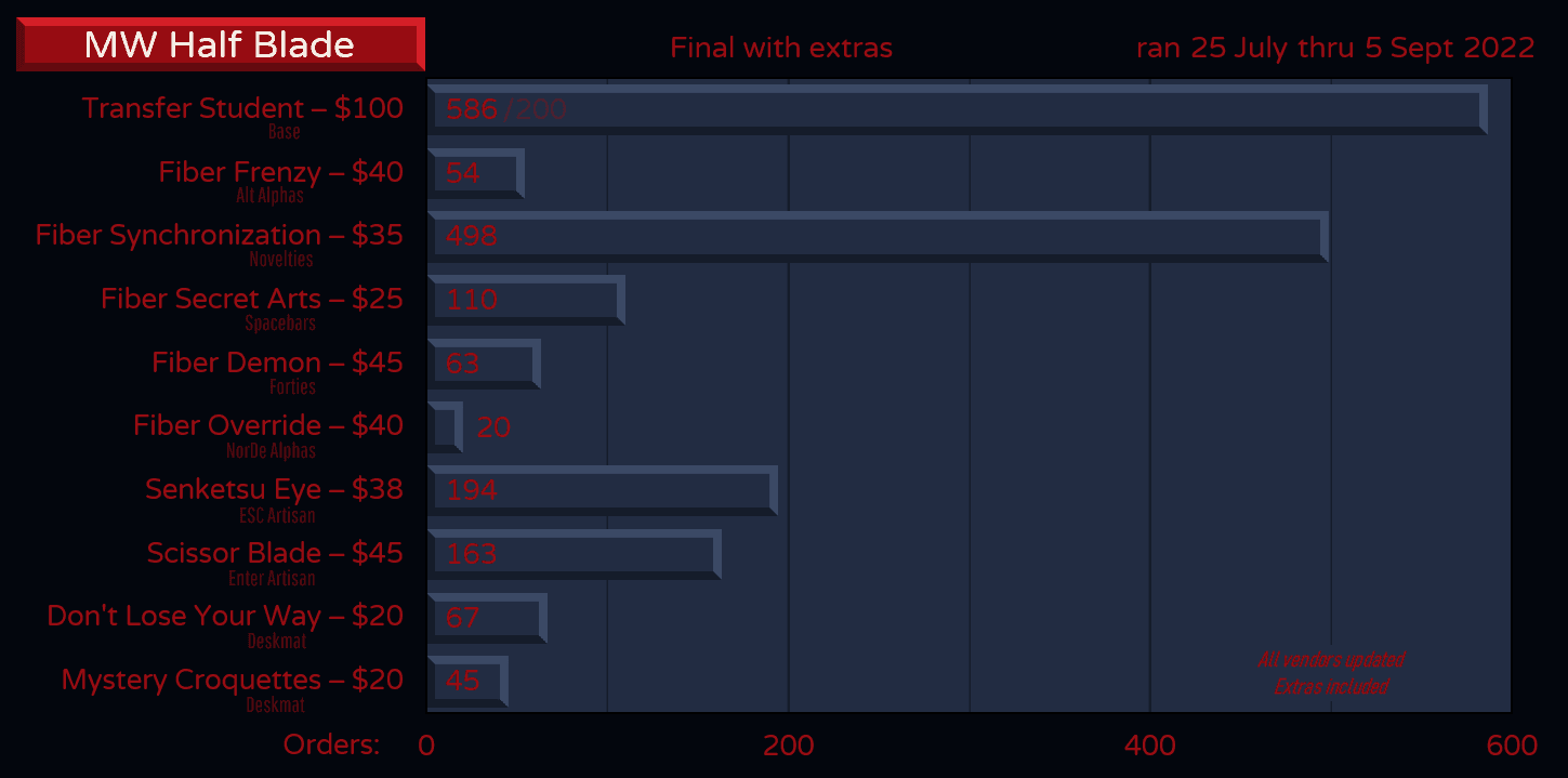 MW Half Blade 2022: July 25th to September 5th image 24