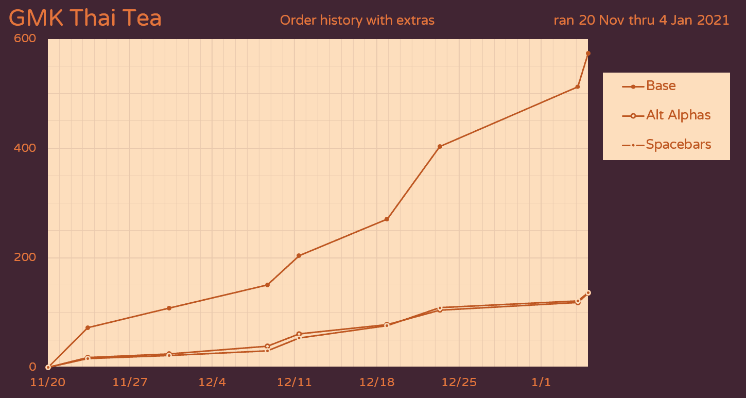 GMK Thai Tea (Closed) image 48