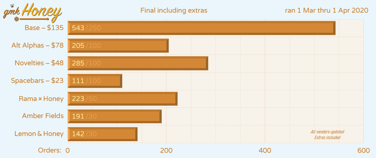[Closed] GMK Honey | Shipping Est: Late March 2021 image 47