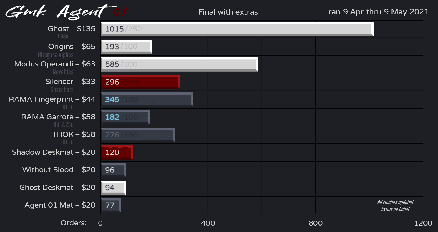 GMK Agent 01 : Delivered. image 102