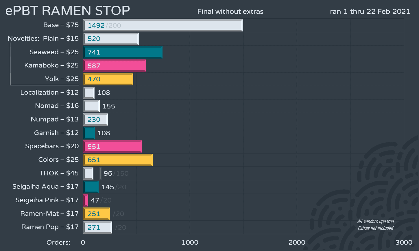 ePBT RamenStop | Surpassed MOQ on the first day! [ALL KITS WILL BE MADE!] image 28