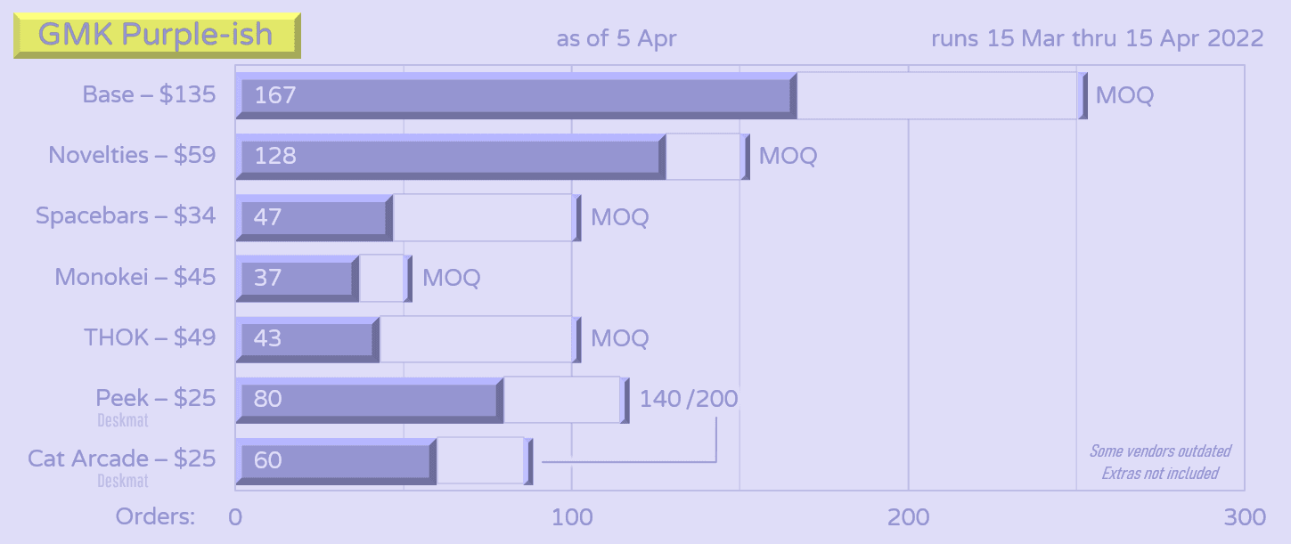 GMK Purple-ish | GB Complete | Thank you! image 43