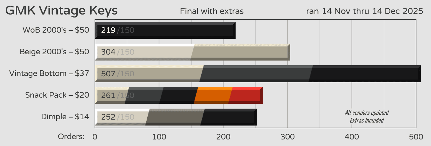 GMK CYL Vintage Keys | November 14th - December 14th image 19