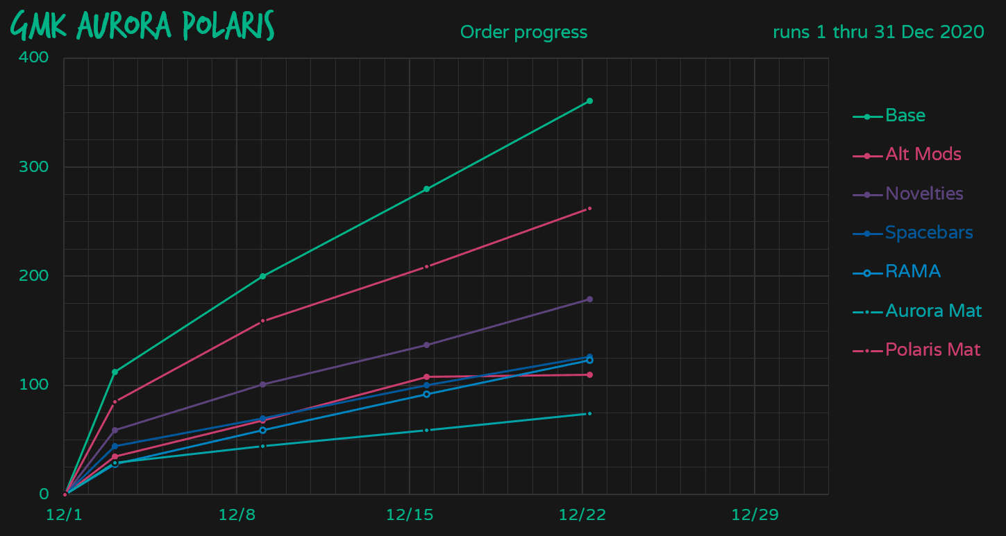 GMK Aurora Polaris | Finished! Color Samples image 81