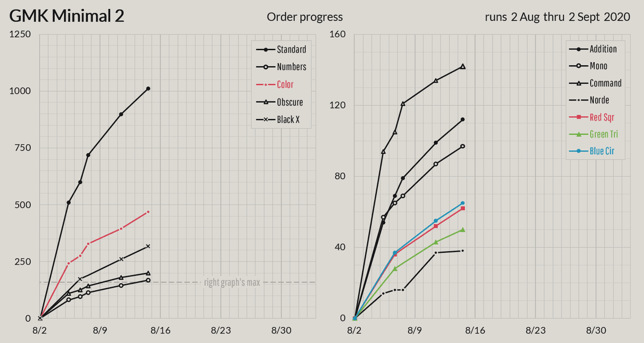 GMK Minimal 2 - Extras In Stock Now image 52