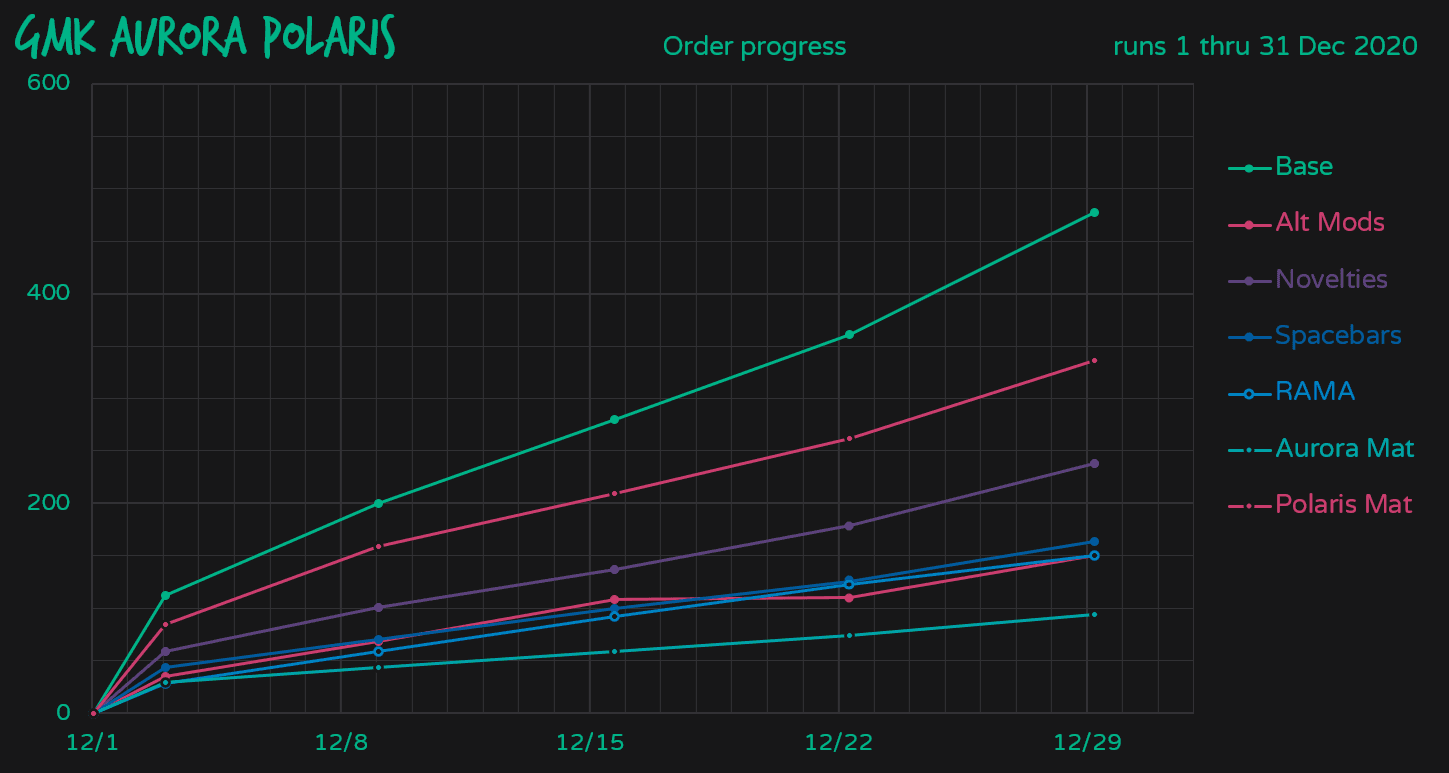 GMK Aurora Polaris | Finished! Color Samples image 83