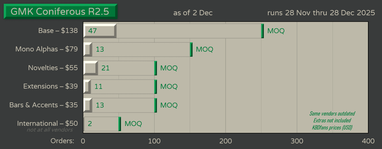 GMK Coniferous R2.5 | Nov 28 - Dec 28 - In Production image 23