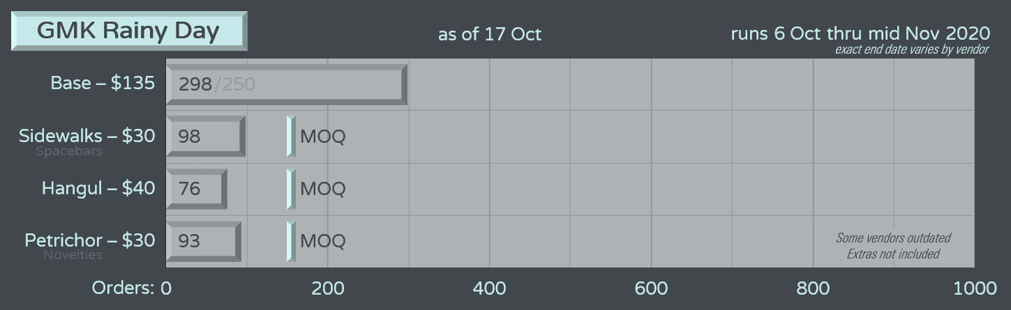 GMK Rainy Day | Production Complete! Shipping has began! image 37