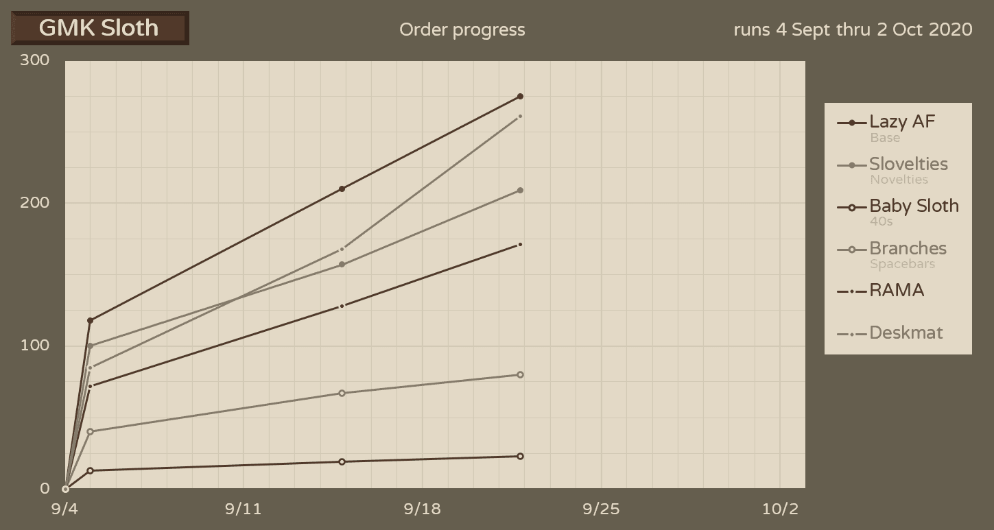 GMK Sloth - GB is over - Final numbers are in! image 35