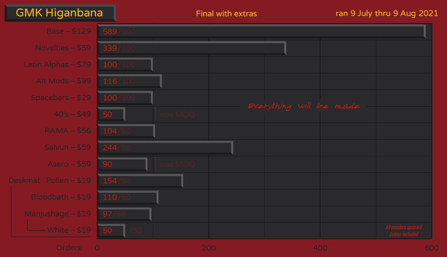 【GB】GMK Higanbana彼岸花 GB ended | Hephastos Raffle live at 5 PM ET 4 November! image 50