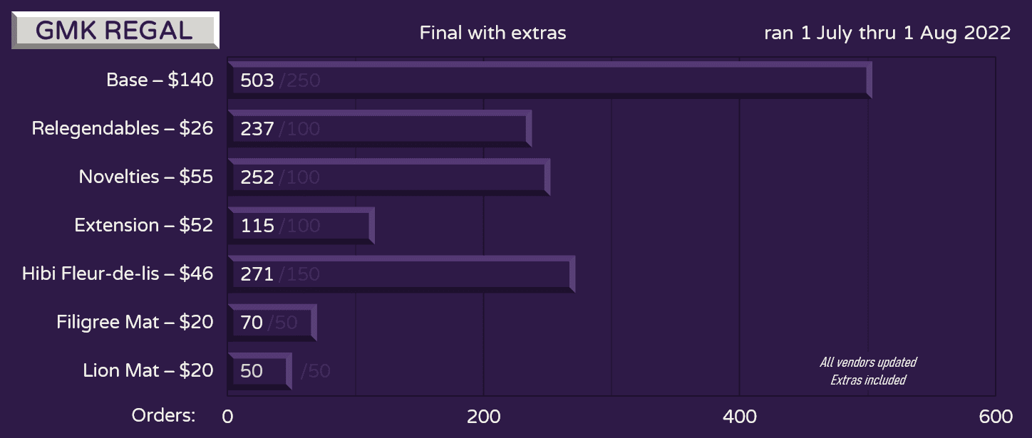 GMK Regal | NOVELKEYS HAS THE US ORDERS LINK INSIDE image 19