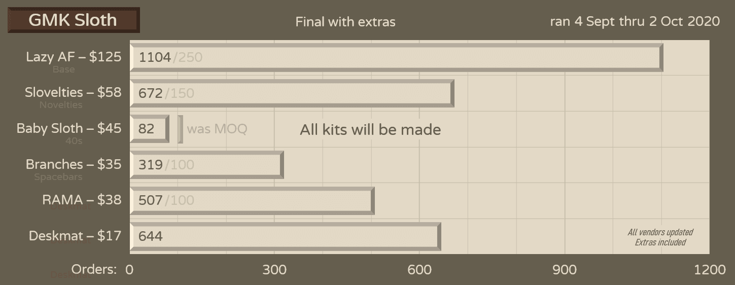 GMK Sloth - GB is over - Final numbers are in! image 42