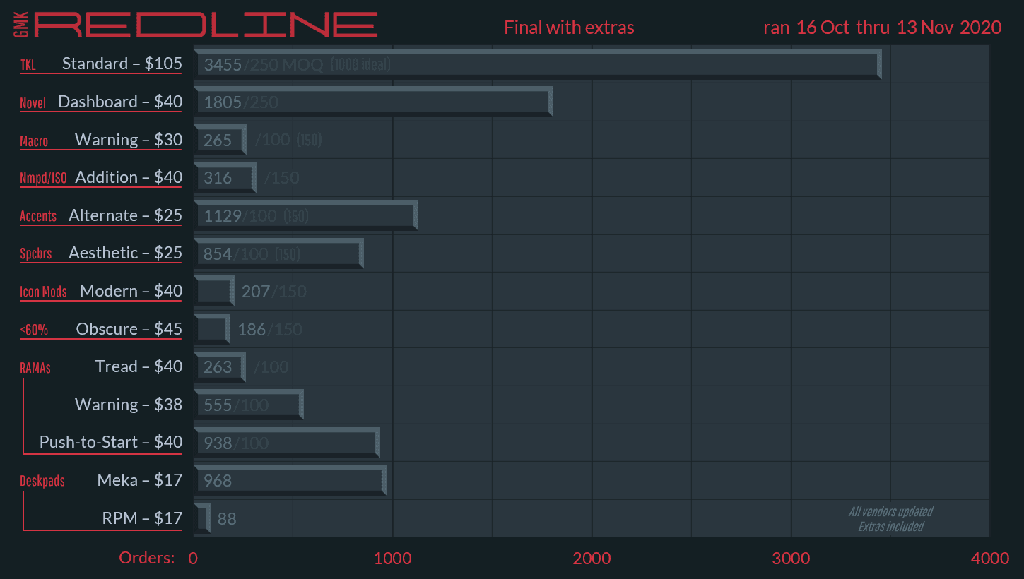 GMK Redline | Colors matched | Est. Ship from GMK Nov 2022 image 29