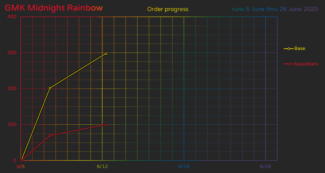 GMK Midnight Rainbow - Shipping to Vendors July 2021 image 21