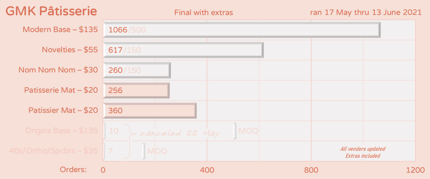 GMK Pâtisserie | MOQ HIT | Now Shipping image 49