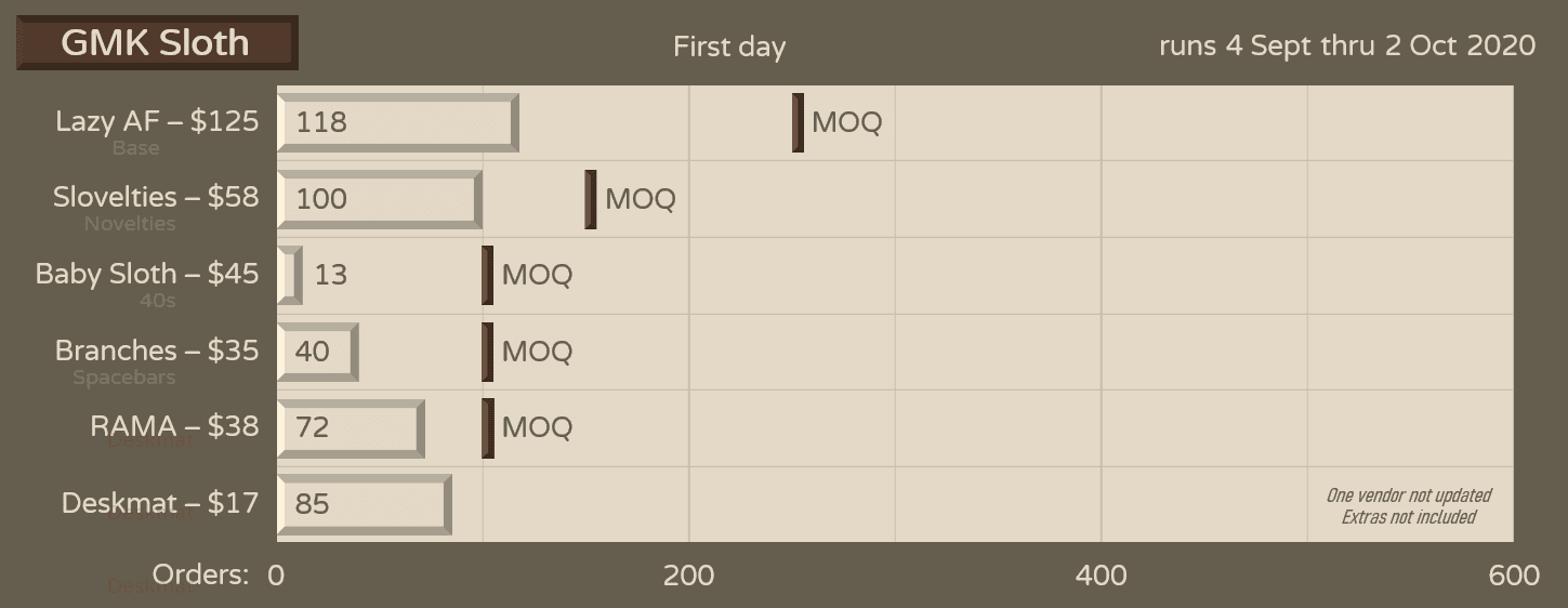 GMK Sloth - GB is over - Final numbers are in! image 27