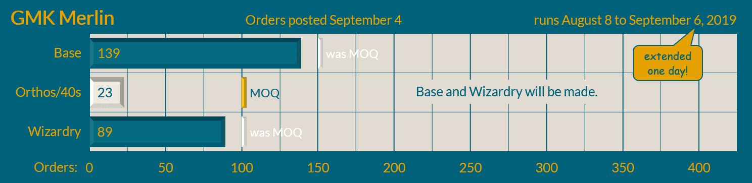 GMK Merlin - Shipping from Kono commences! image 21