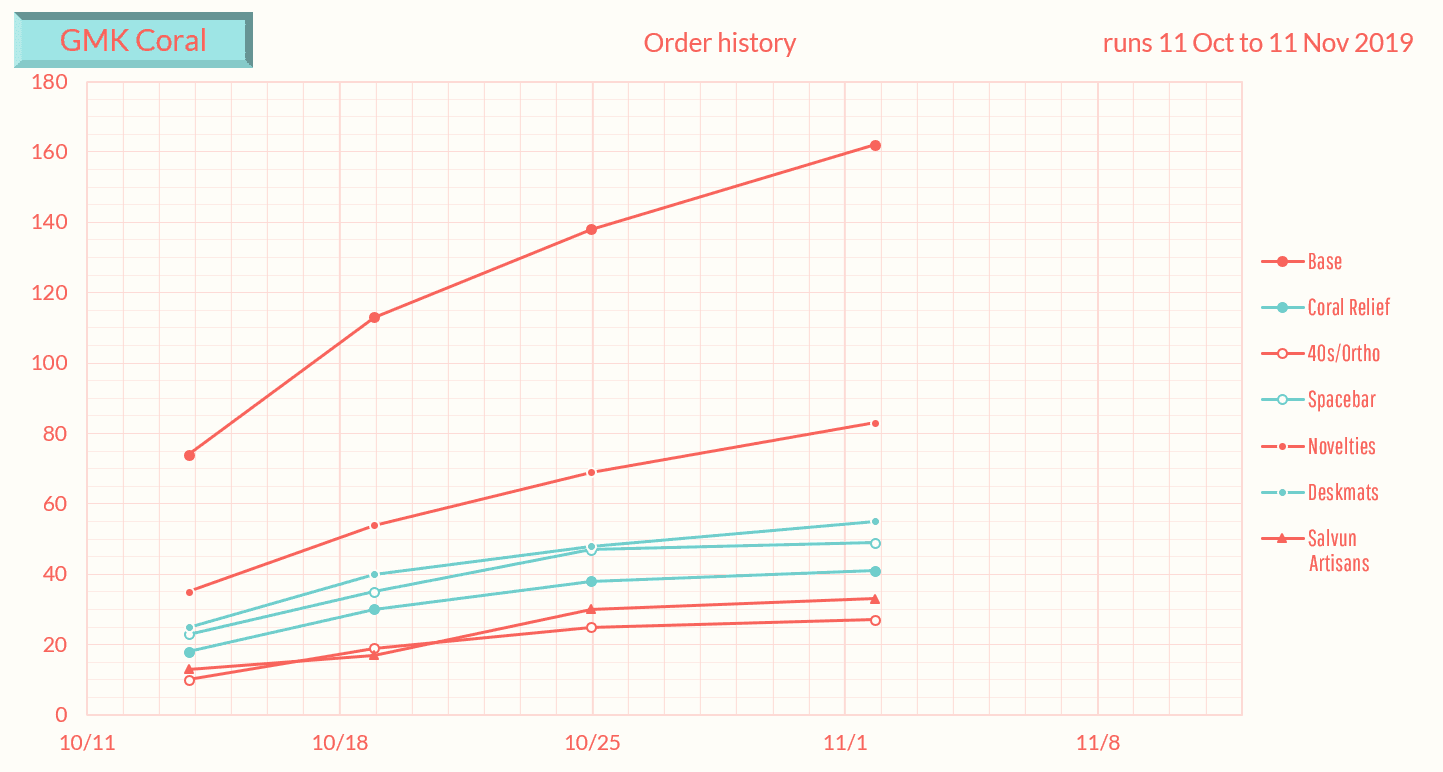 GMK Coral - $650 Donated to Coral Reef Alliance (Finished) image 44