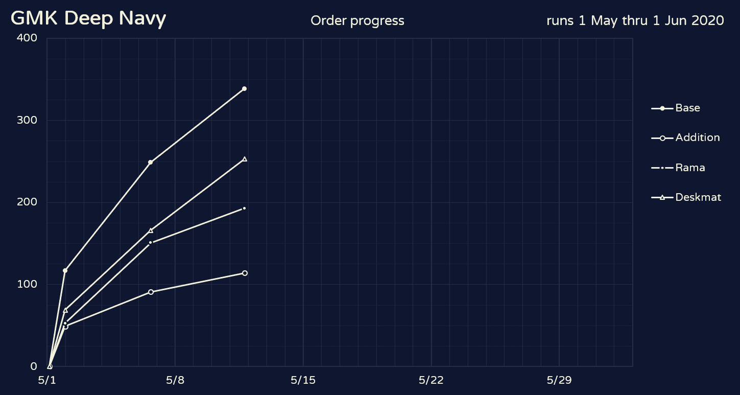 GMK Deep Navy | Shipping from GMK image 30