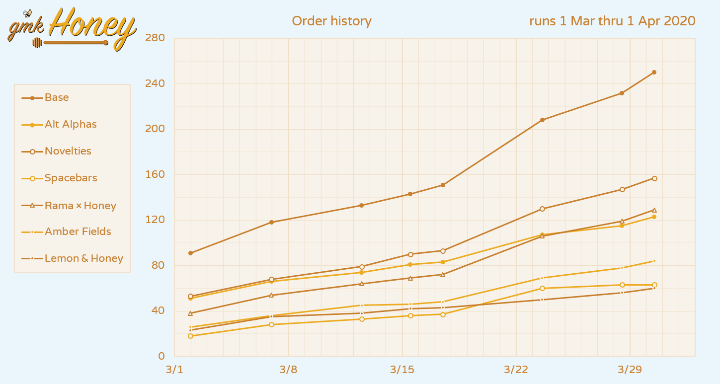 [Closed] GMK Honey | Shipping Est: Late March 2021 image 42