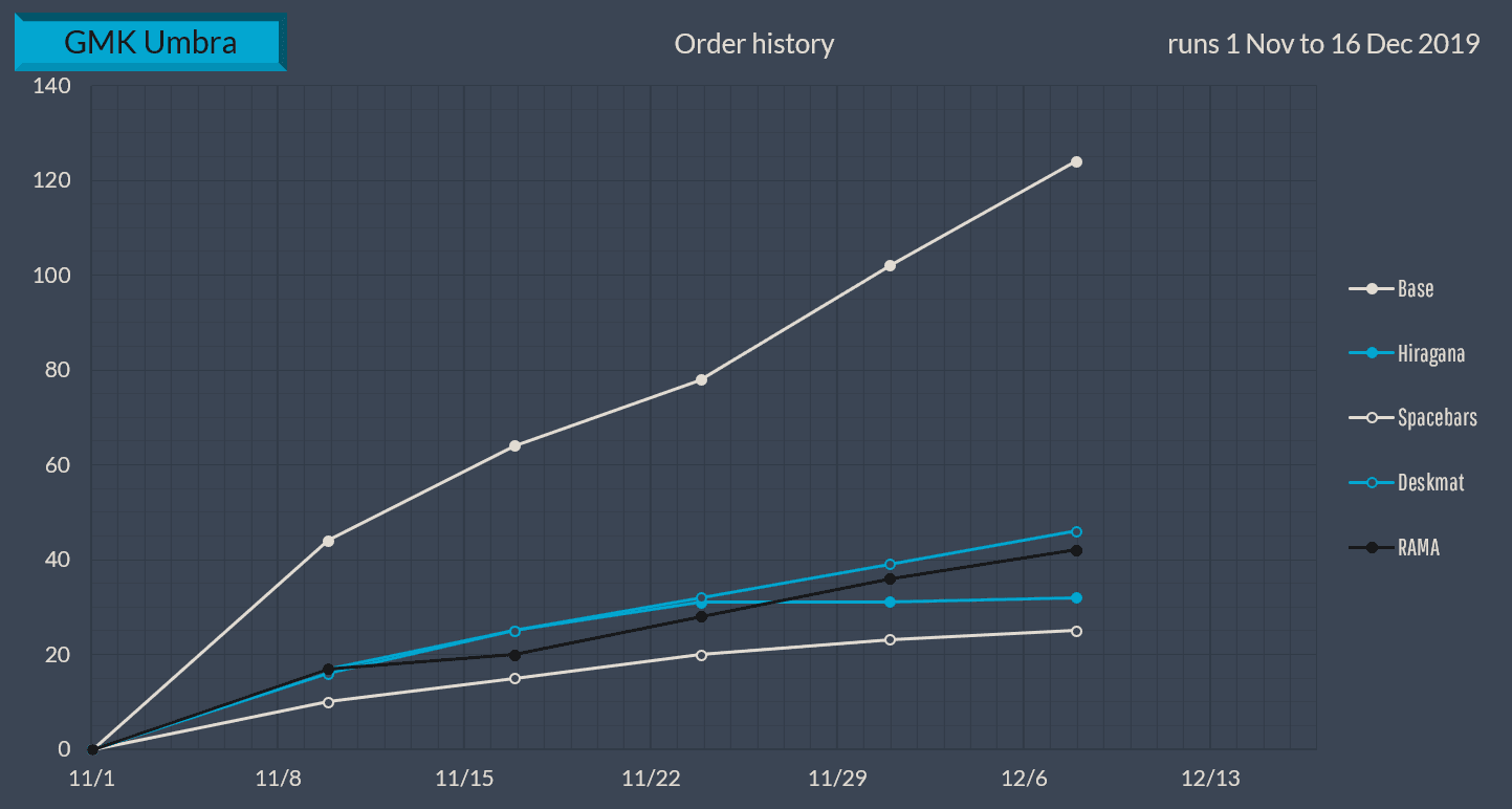 GMK Umbra | Completed | Nov. 1 - Dec. 16, 2019 image 32