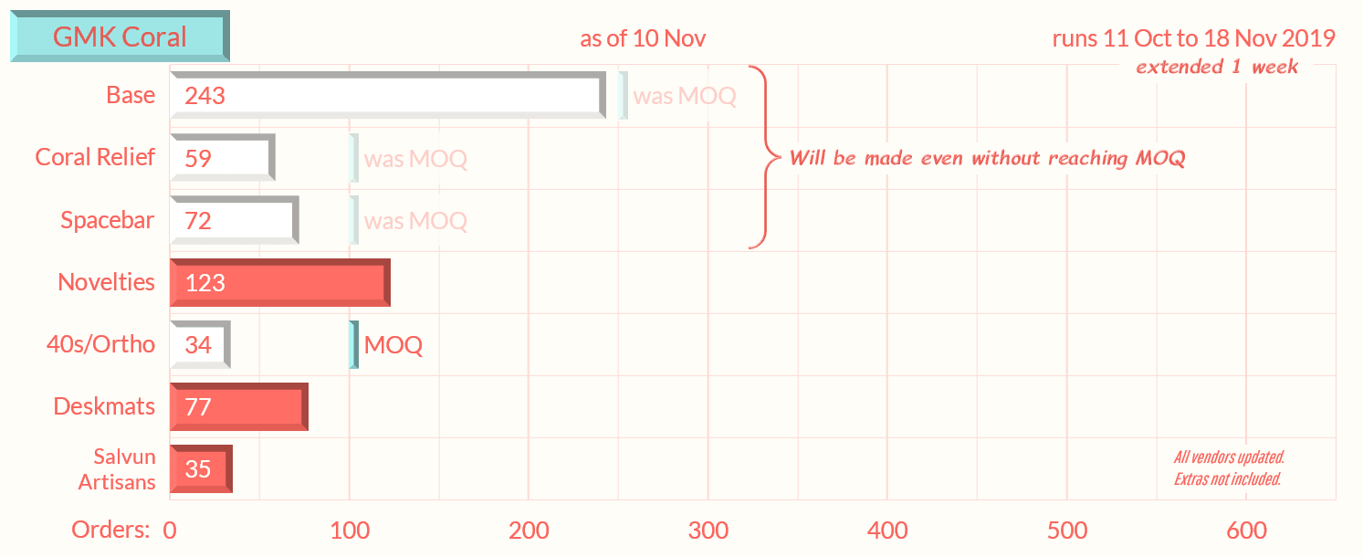 GMK Coral - $650 Donated to Coral Reef Alliance (Finished) image 49