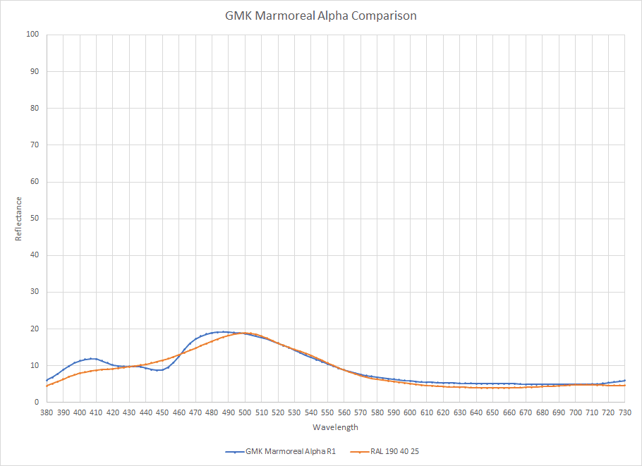 GMK Marmoreal | GB Closed | Shipping! image 80