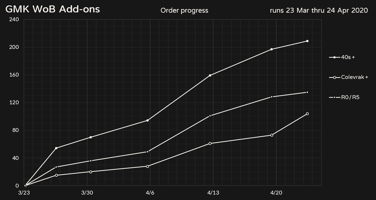 GMK WoB 40s, Colevrak+, R0/R5 | Shipping image 27