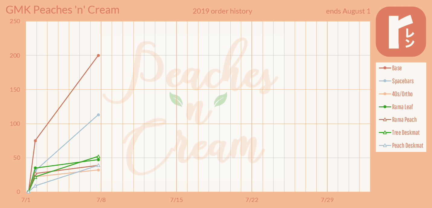 GMK Peaches n Cream (CLOSED) image 38
